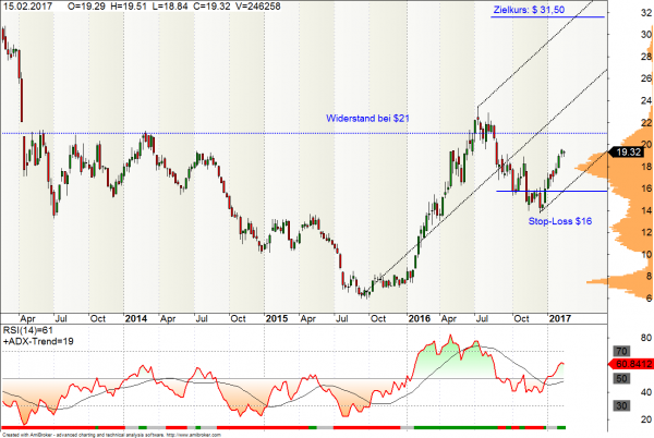 Barrick Gold