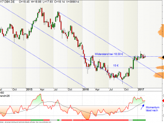 Deutsche Bank Aktie