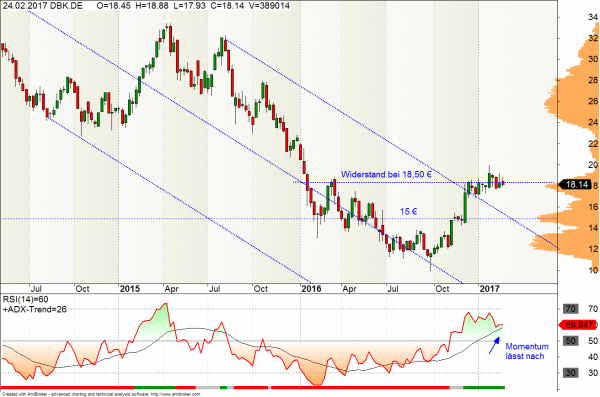 Deutsche Bank Aktie