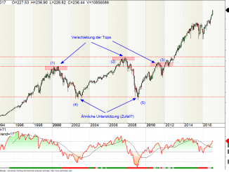 S&P500 Chart