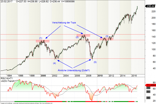 S&P500 Chart