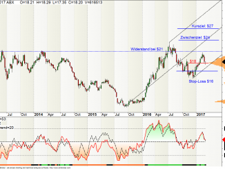 Barrick Gold Aktie