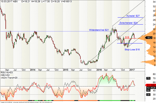 Barrick Gold Aktie