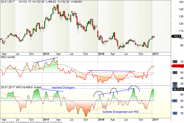 MFI und RSI im Vergleich