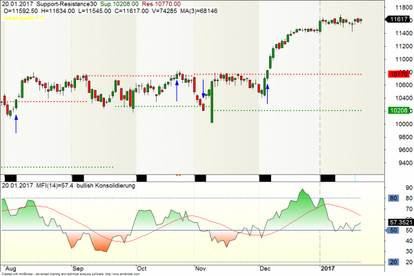 MFI Hihh und Lows