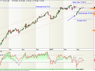 Covestro Aktie Tages-Chart