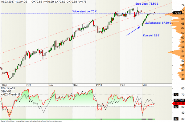 Covestro Aktie Tages-Chart 