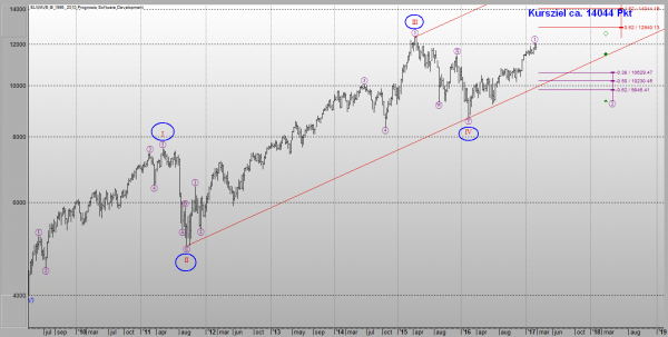 Elliott-Wellen DAX