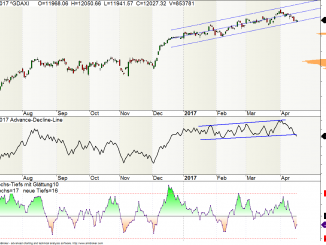 Advance-Decline-Line