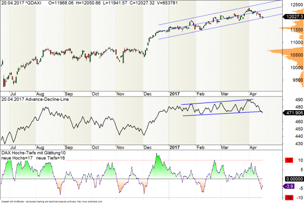 Advance-Decline-Line