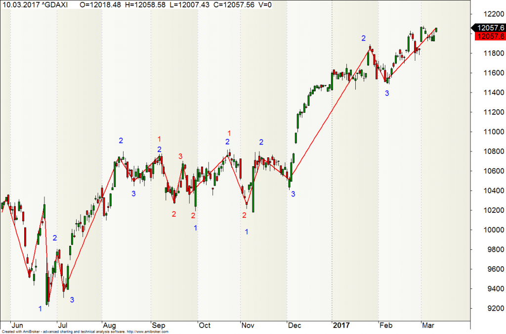 Tages-Chart des DAX mit 1-2-3-Zähltechnik