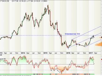 Biotest Aktie