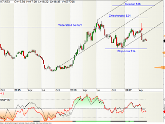 Barrick Gold Aktie