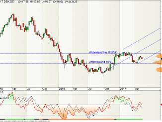 Deutsche Bank Aktie