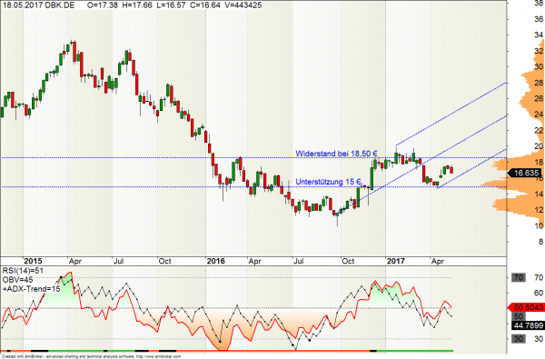 Deutsche Bank Aktie