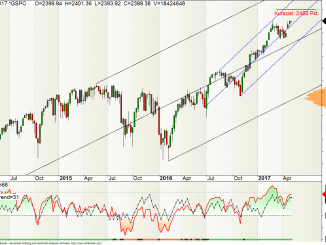 S&P 500 Aktienmarkt