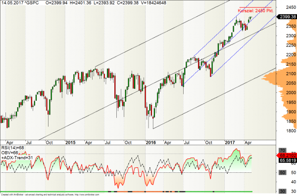 S&P 500 Aktienmarkt