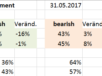 DAX-Sentiment