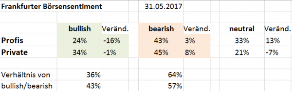 DAX-Sentiment