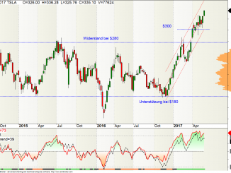 Tesla Aktie Wochen-Chart