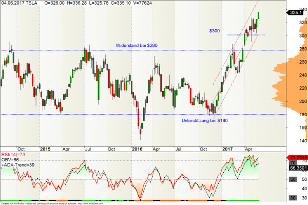 Tesla Aktie Wochen-Chart 