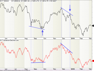 Advance-Decline-Line