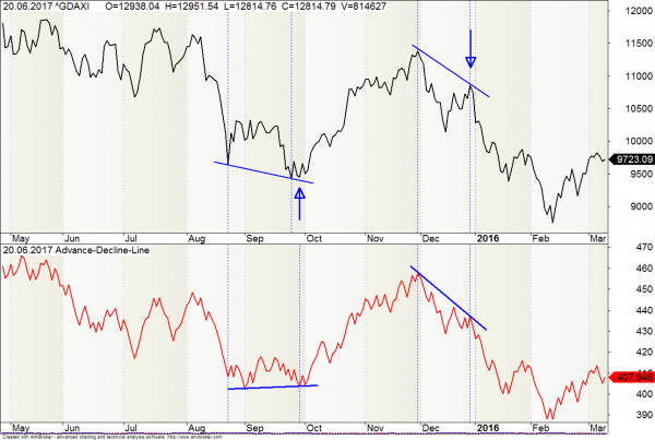 Advance-Decline-Line