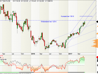 Bayer-Aktie