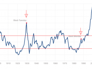 Shiller KGV