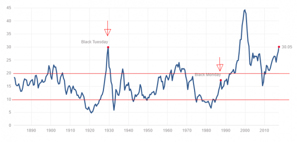 Shiller KGV