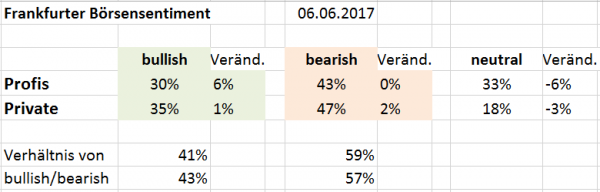 Sentiment DAX