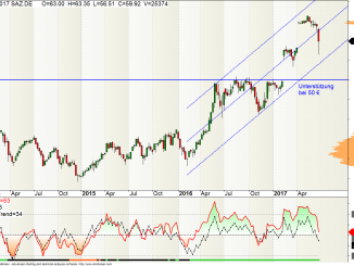 Stada Aktie Wochen-Chart