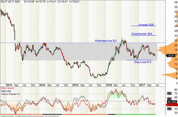 Barrick Gold