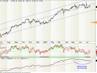 Indus Holding Aktie