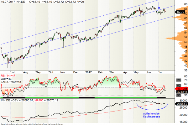 Indus Holding Aktie