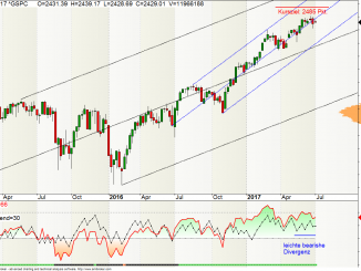 S&P500 Wochen-Chart