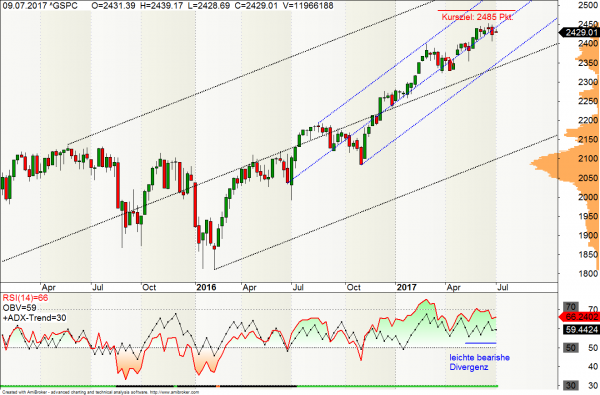 S&P500 Wochen-Chart