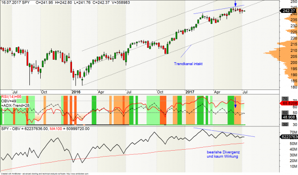 SPY-Chart