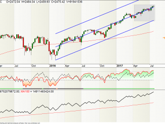 S&P500 Chart