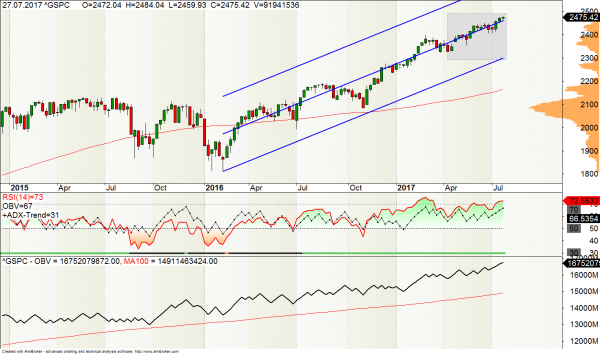 S&P500 Chart