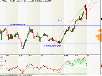 Tesla Aktie