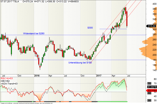 Tesla Aktie