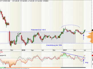 VW Wochen-Chart