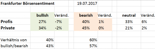 Sentiment DAX