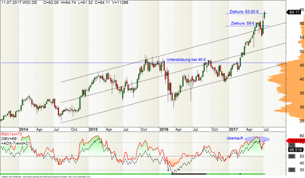 Wirecard Aktie