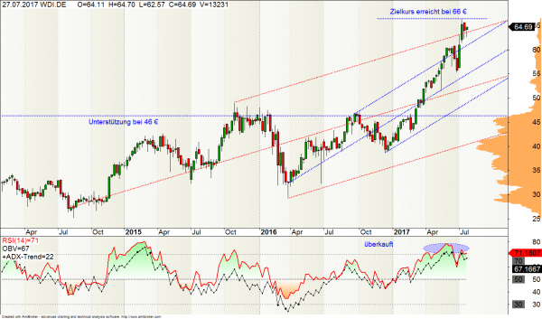 Wirecard Aktie