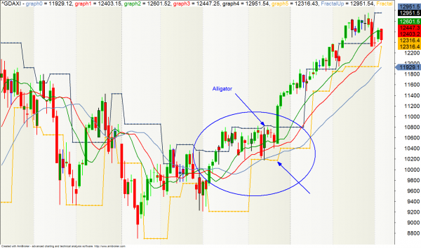 Alligator-Trading