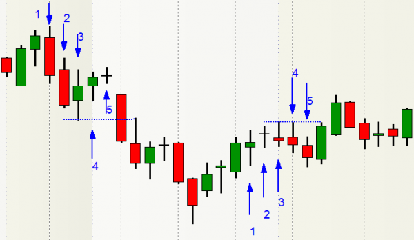 Fraktale beim Trading