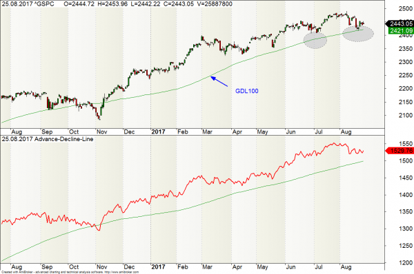 Advance-Decline-Line