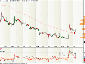 airberlin chart